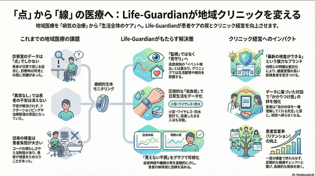 Life-Guardianサマリー - 点から線の医療へ