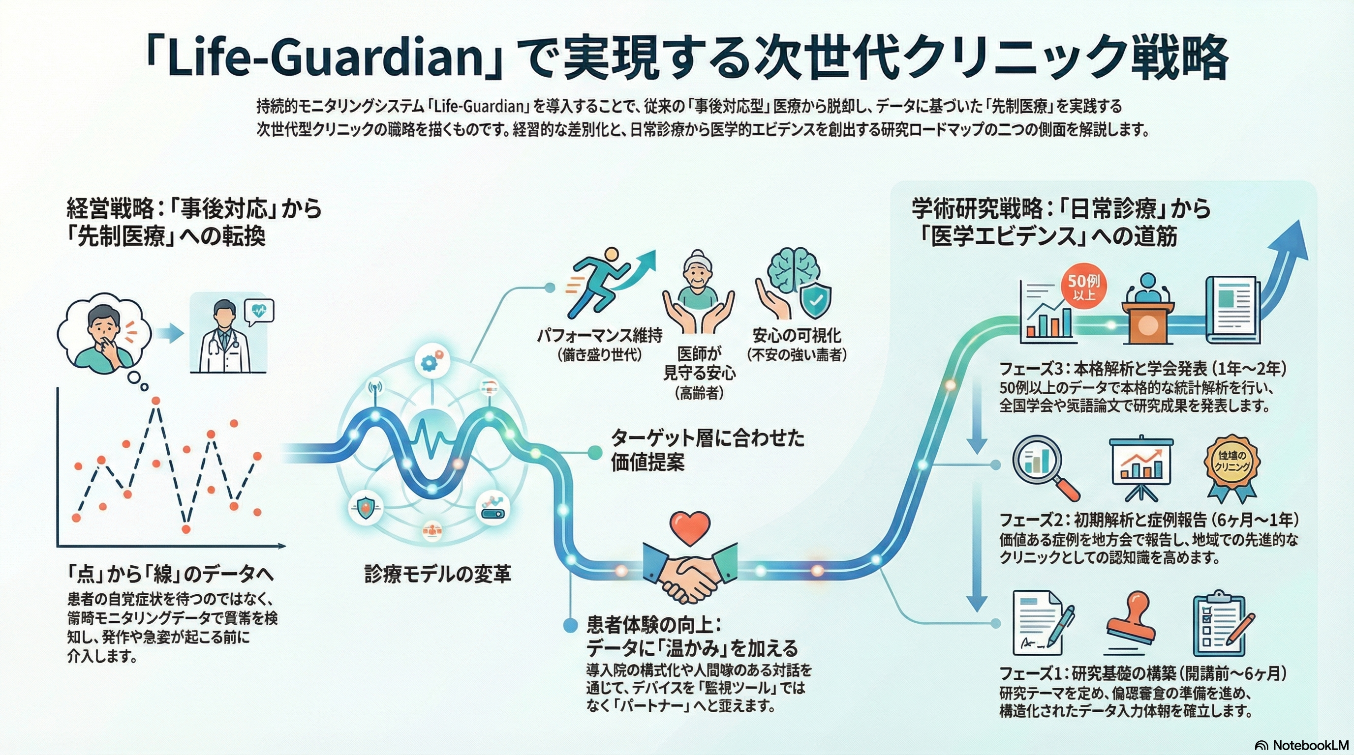 次世代型クリニックの経営・研究戦略ロードマップ